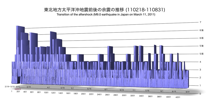 東北地方太平洋沖地震後の余震の推移:東日本・地震・震災・グラフ（2011年3月11日発生）- The 2011 off the Pacific coast of Tohoku Earthquake (Transition of the aftershock)