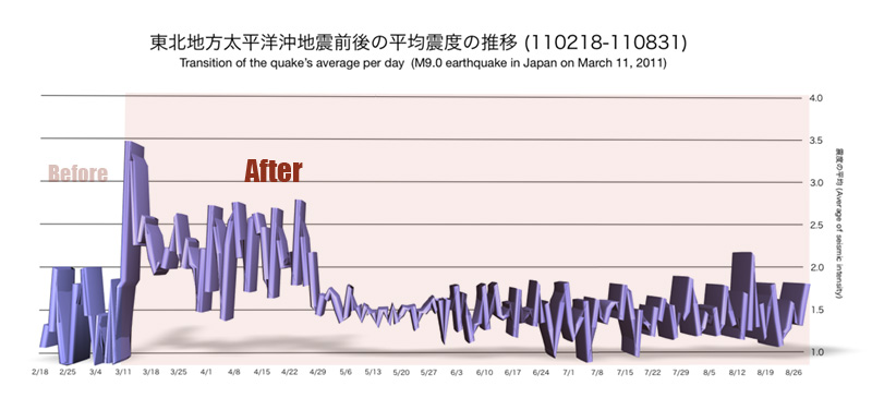 東北地方太平洋沖地震後の震度の推移:東日本・地震・余震・震災・グラフ（2011年3月11日発生）- The 2011 off the Pacific coast of Tohoku Earthquake (Transition of the aftershock)