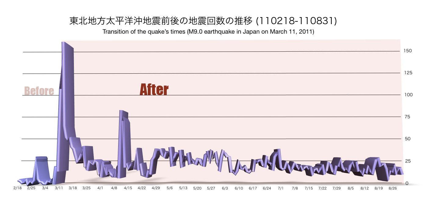 大震災 回数 東日本 余震
