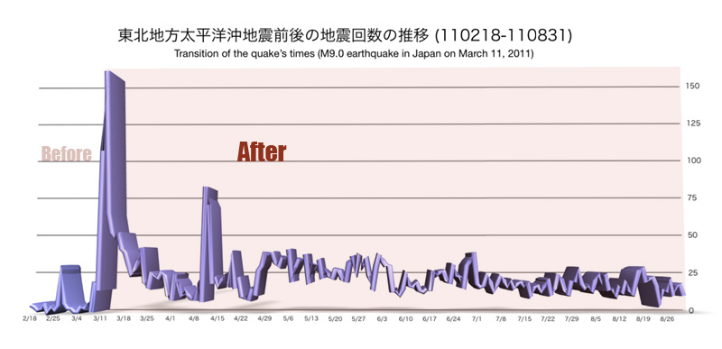 東北地方太平洋沖地震前後の地震回数の推移：東日本・余震・震災・グラフ（2011年3月11日発生）- The 2011 off the Pacific coast of Tohoku Earthquake (Transition of the quake's times)