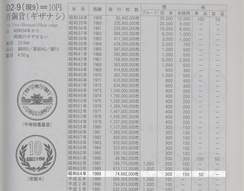 価値 円 34 昭和 玉 100 年 100円玉の重さと価値が高いレアな年代は？