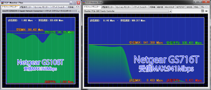 ネットギア ハブ:GS716TとGS108Tのスループット比較：速度比較：送信速度：netgear switching hub