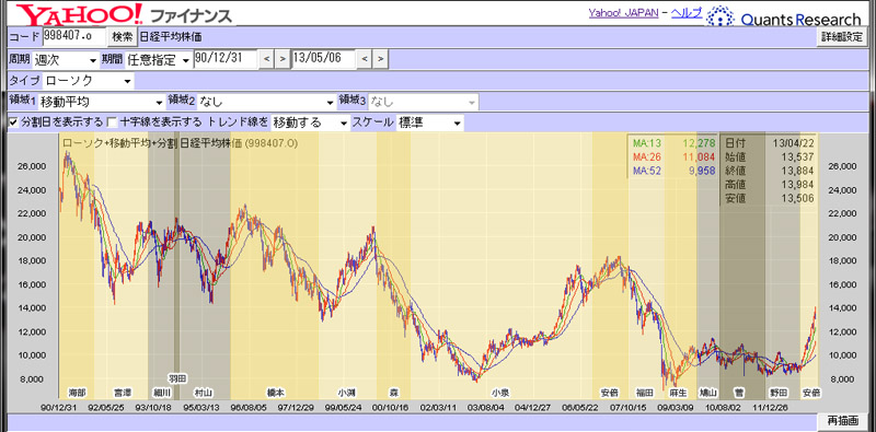 日経平均株価の推移と内閣(政権）との関係と株価の推移をグラフにしてみた
      （1991年1月1日から2013年5月6日）The relations_of_japanese_stock_price_and_japanese_cabinet