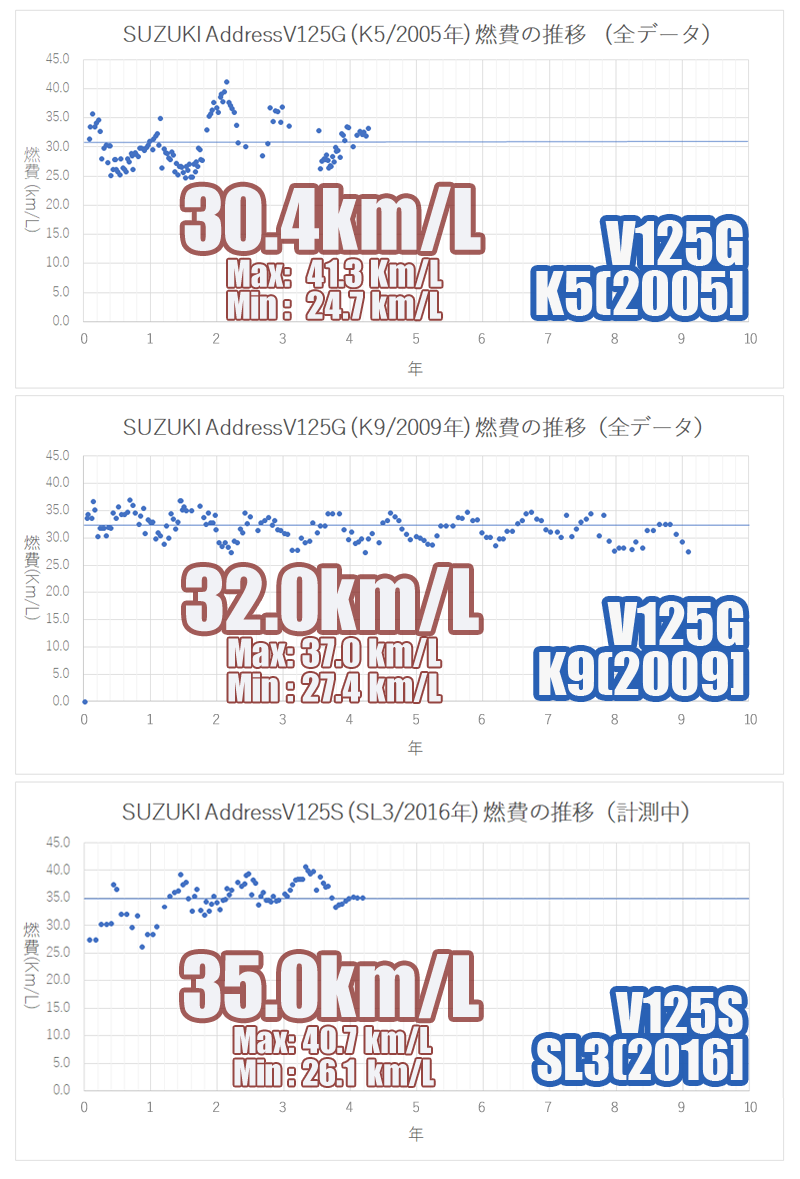 SUZUKI AddressV125G(K5/2005年）、AddressV125G(K9/2009年）、AddressV125S(SL3/2016年)の燃費の比較