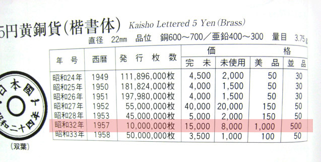 昭和24年～33年の5円玉の枚数・価値・相場